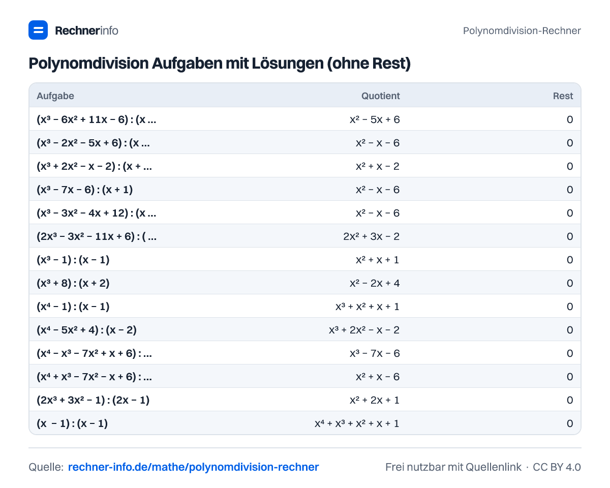 Polynomdivision Aufgaben mit Lösungen (ohne Rest) (Tabelle)