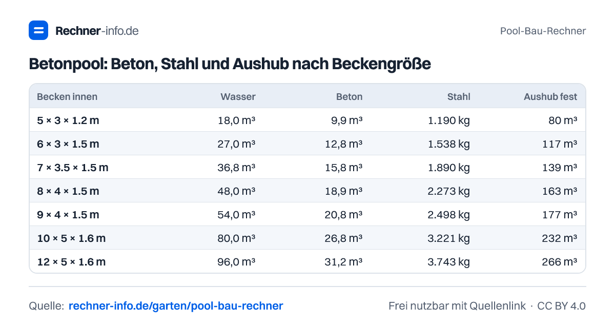 Betonpool: Beton, Stahl und Aushub nach Beckengröße (Tabelle)