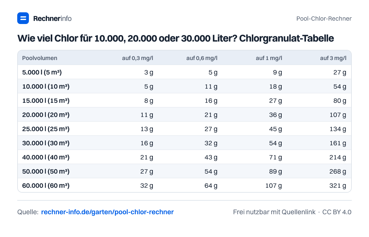 Wie viel Chlor für 10.000, 20.000 oder 30.000 Liter? Chlorgranulat-Tabelle (Tabelle)