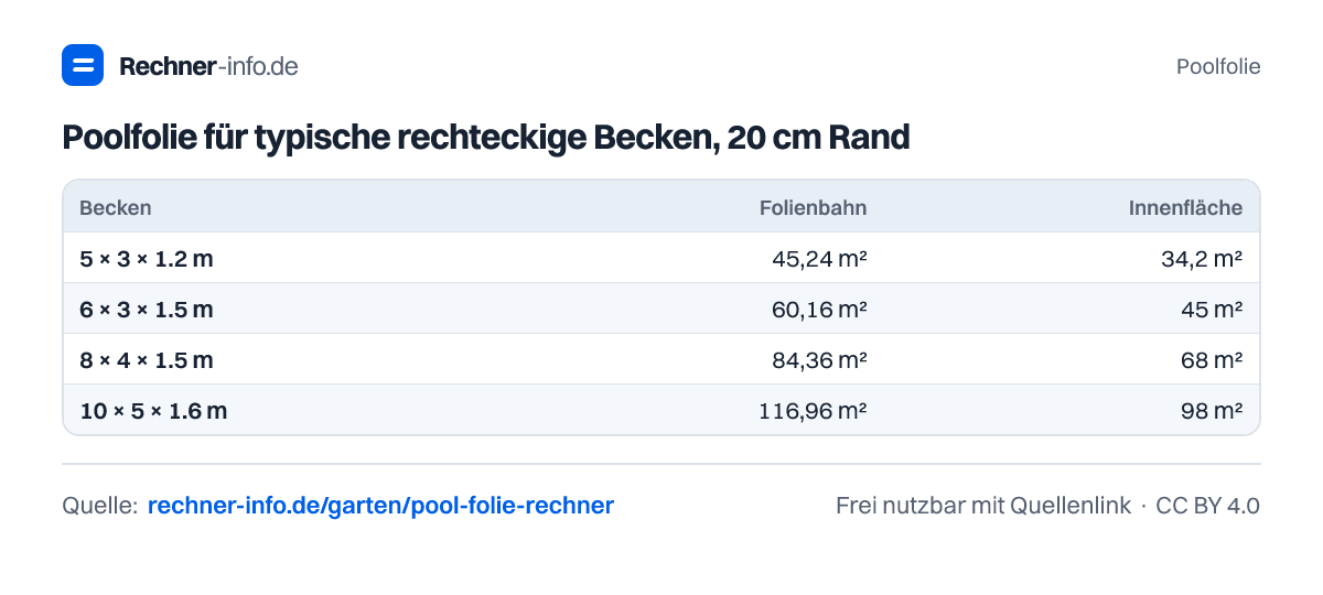 Poolfolie für typische rechteckige Becken, 20 cm Rand (Tabelle)