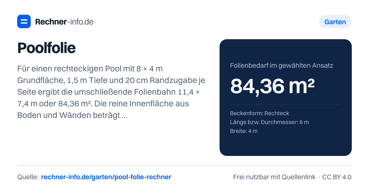 Poolfolie: Für einen rechteckigen Pool mit 8 × 4 m Grundfläche, 1,5 m Tiefe und 20 cm Randzugabe je Seite ergibt die umschließende Folienbahn 11,4 × 7,4 m oder 84,36 m². Die reine Innenfläche aus Boden und Wänden beträgt 68 m².