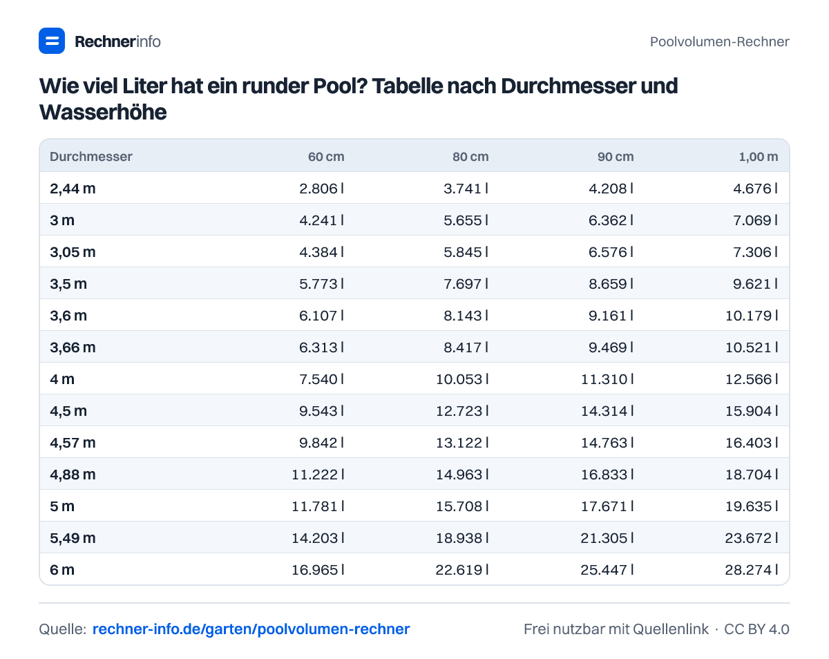 Wie viel Liter hat ein runder Pool? Tabelle nach Durchmesser und Wasserhöhe (Tabelle)