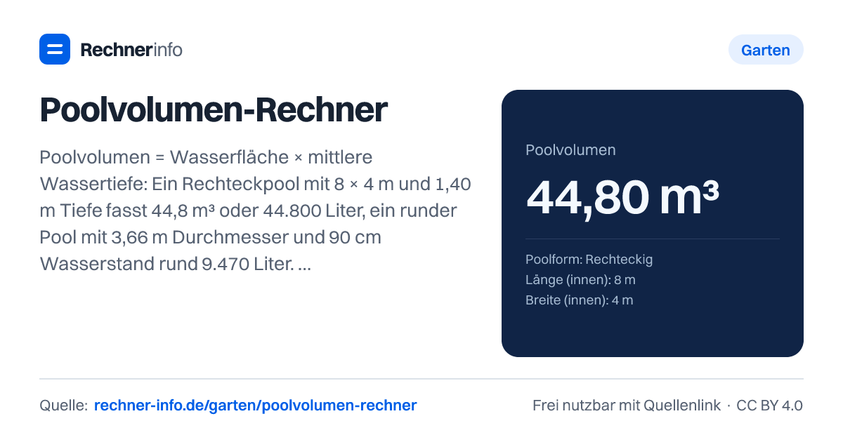 Poolvolumen-Rechner: Poolvolumen = Wasserfläche × mittlere Wassertiefe: Ein Rechteckpool mit 8 × 4 m und 1,40 m Tiefe fasst 44,8 m³ oder 44.800 Liter, ein runder Pool mit 3,66 m Durchmesser und 90 cm Wasserstand rund 9.470 Liter. Jeder Zentimeter Wasserstand entspricht 10 Litern je m² Wasserfläche.