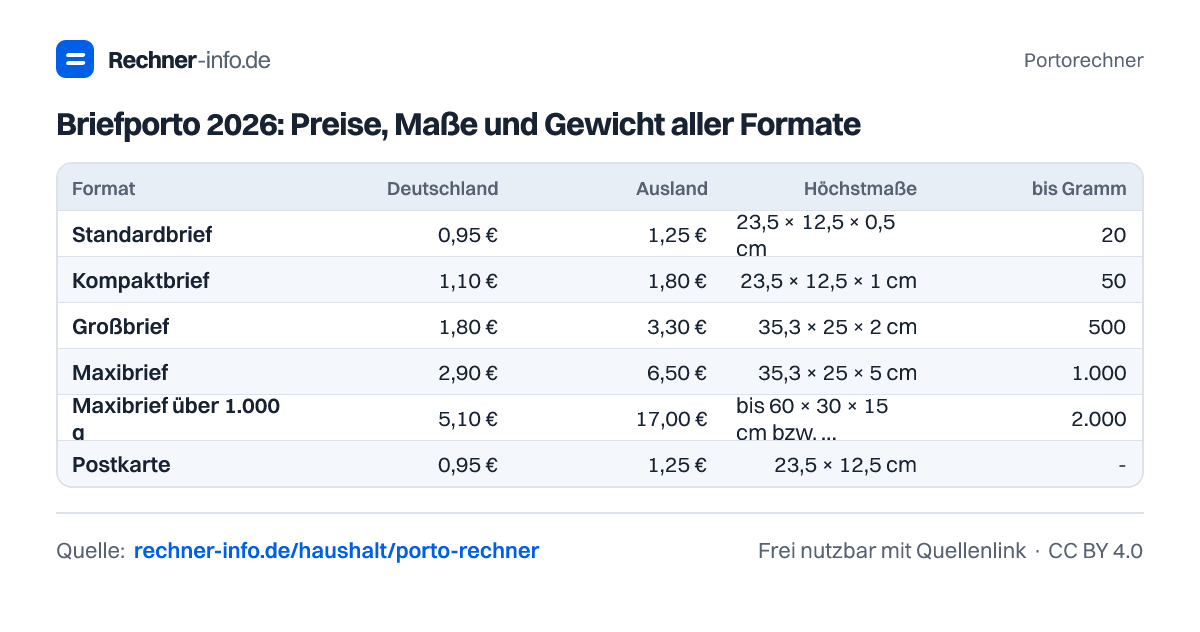Briefporto 2026: Preise, Maße und Gewicht aller Formate (Tabelle)