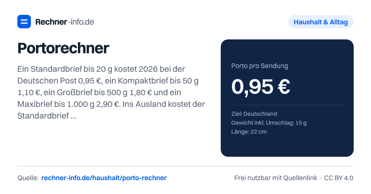 Portorechner: Ein Standardbrief bis 20 g kostet 2026 bei der Deutschen Post 0,95 €, ein Kompaktbrief bis 50 g 1,10 €, ein Großbrief bis 500 g 1,80 € und ein Maxibrief bis 1.000 g 2,90 €. Ins Ausland kostet der Standardbrief 1,25 €, Einschreiben kostet innerhalb Deutschlands 2,65 € Aufpreis.