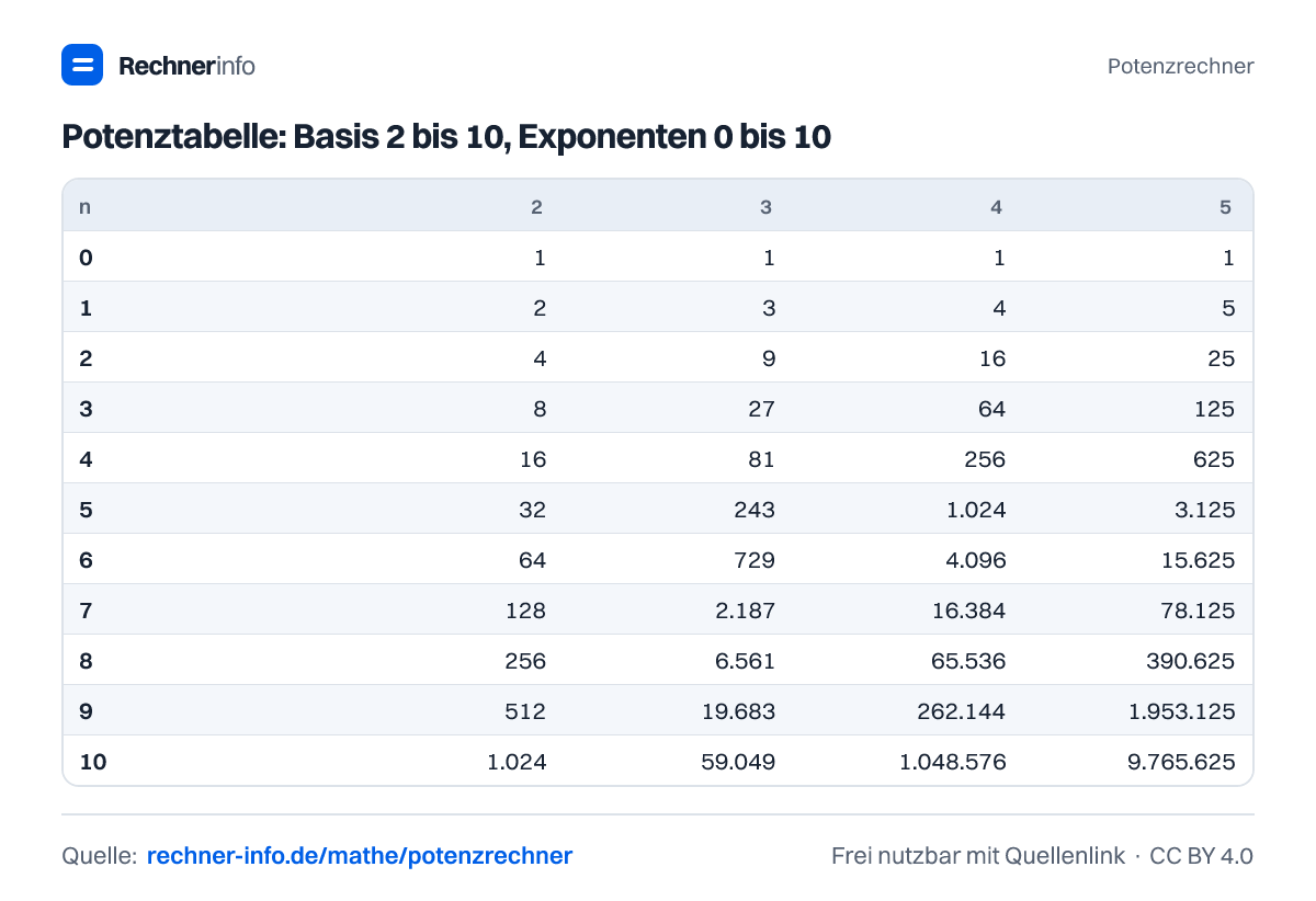 Potenztabelle: Basis 2 bis 10, Exponenten 0 bis 10 (Tabelle)