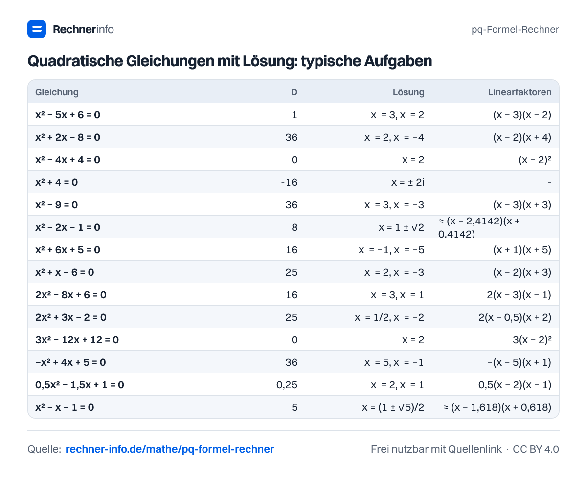Quadratische Gleichungen mit Lösung: typische Aufgaben (Tabelle)