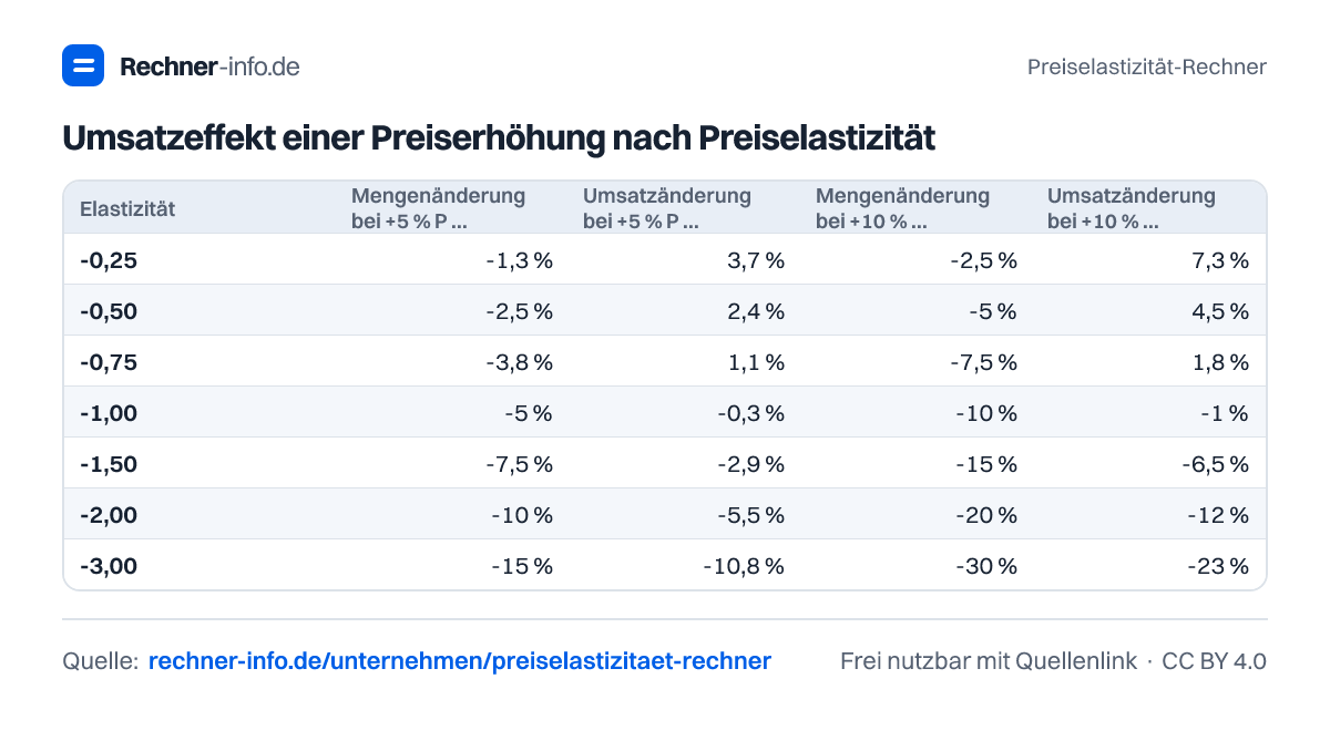Umsatzeffekt einer Preiserhöhung nach Preiselastizität (Tabelle)
