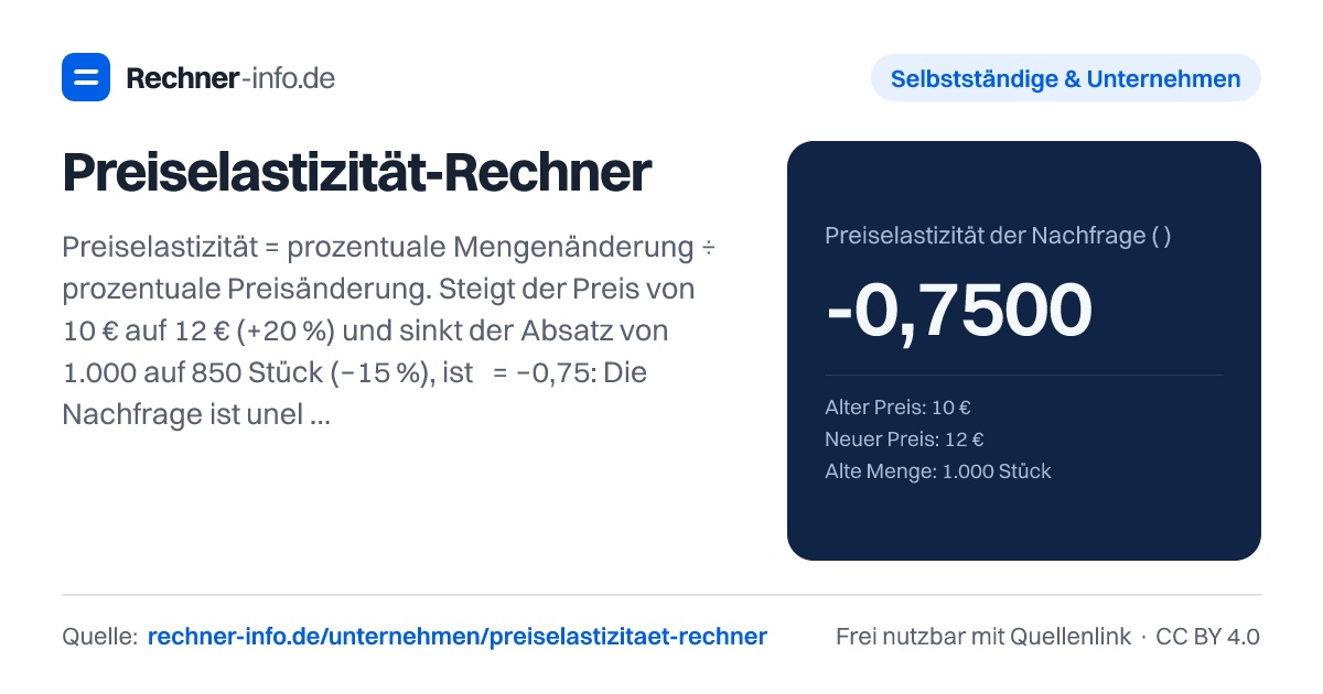 Preiselastizität-Rechner: Preiselastizität = prozentuale Mengenänderung ÷ prozentuale Preisänderung. Steigt der Preis von 10 € auf 12 € (+20 %) und sinkt der Absatz von 1.000 auf 850 Stück (−15 %), ist ε = −0,75: Die Nachfrage ist unelastisch, der Umsatz steigt von 10.000 € auf 10.200 €. Ab |ε| > 1 senkt eine Preiserhöhung den Umsatz.