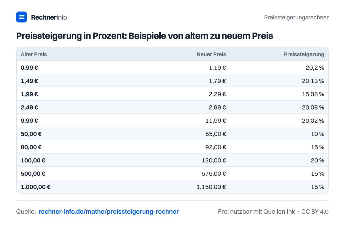 Preissteigerung in Prozent: Beispiele von altem zu neuem Preis (Tabelle)