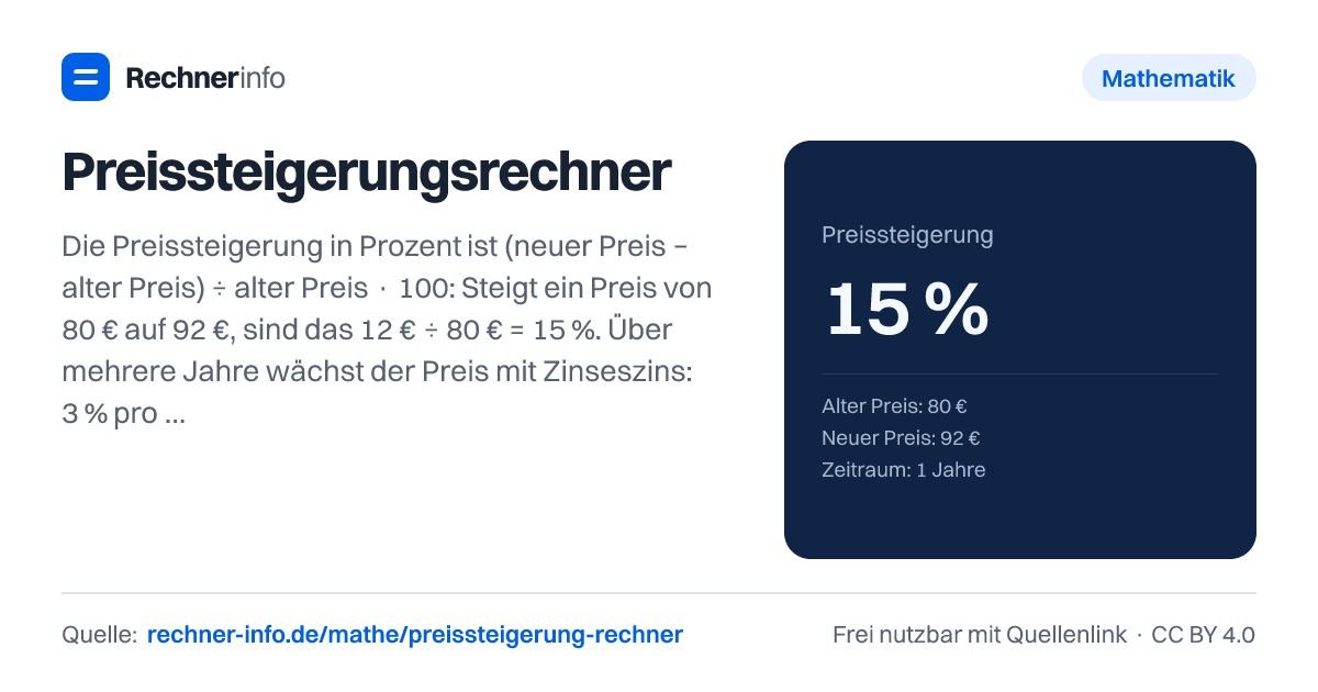 Preissteigerungsrechner: Die Preissteigerung in Prozent ist (neuer Preis − alter Preis) ÷ alter Preis · 100: Steigt ein Preis von 80 € auf 92 €, sind das 12 € ÷ 80 € = 15 %. Über mehrere Jahre wächst der Preis mit Zinseszins: 3 % pro Jahr machen aus 100 € nach 10 Jahren 134,39 €, also +34,39 % statt +30 %.