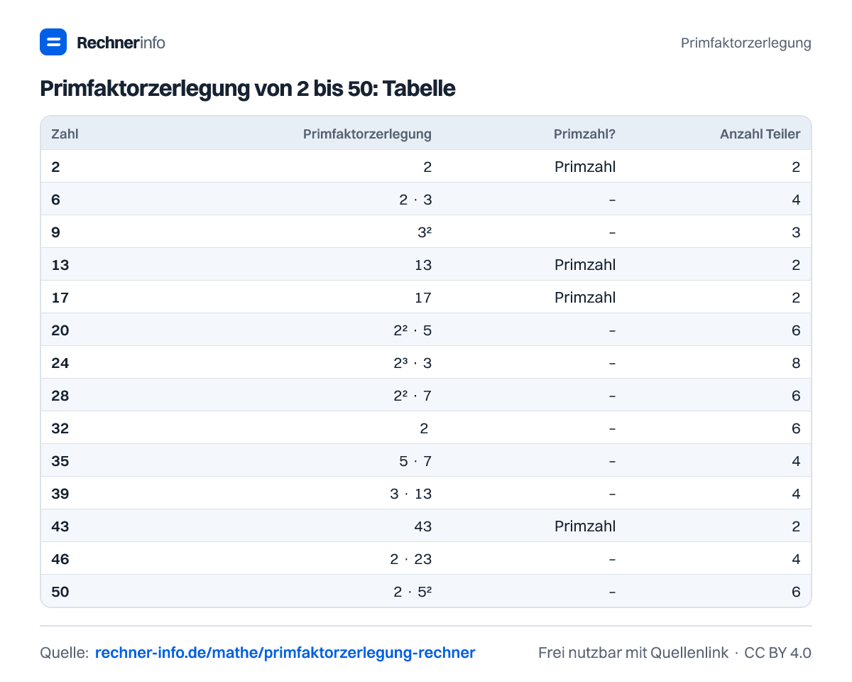 Primfaktorzerlegung von 2 bis 50: Tabelle (Tabelle)