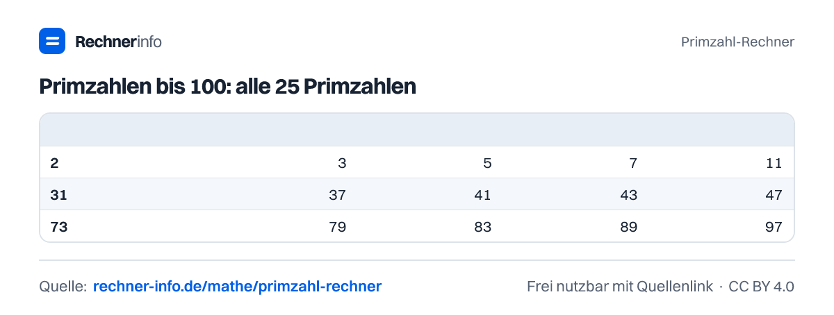 Primzahlen bis 100: alle 25 Primzahlen (Tabelle)
