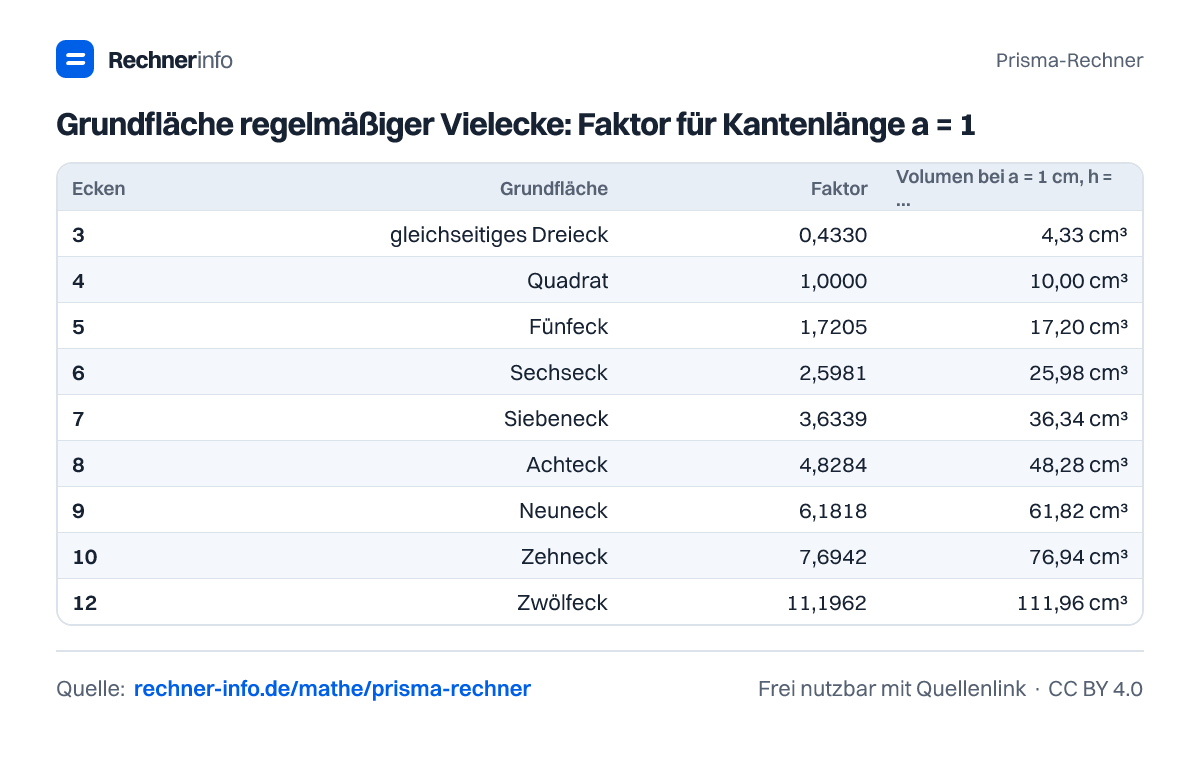 Grundfläche regelmäßiger Vielecke: Faktor für Kantenlänge a = 1 (Tabelle)
