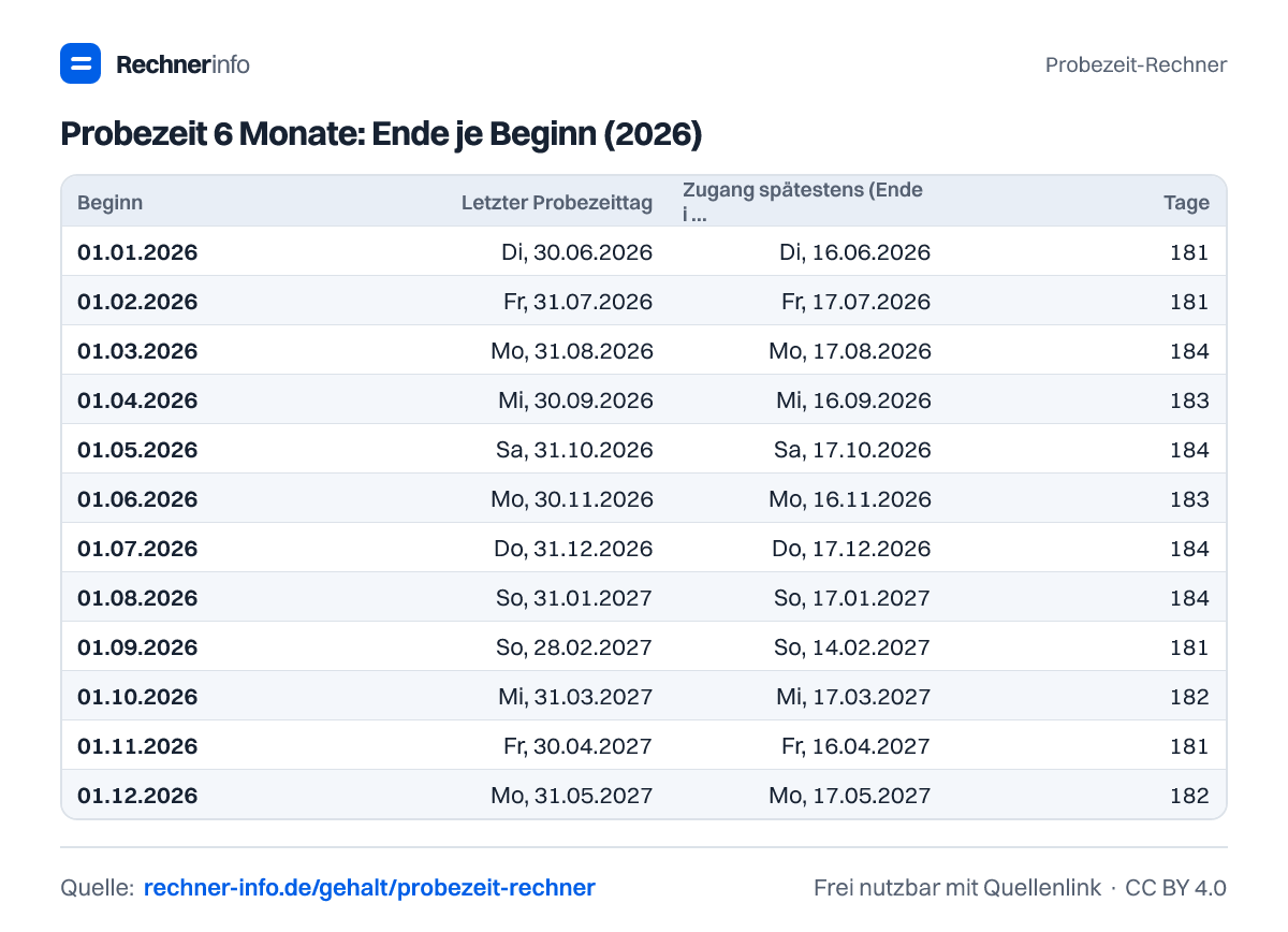 Probezeit 6 Monate: Ende je Beginn (2026) (Tabelle)