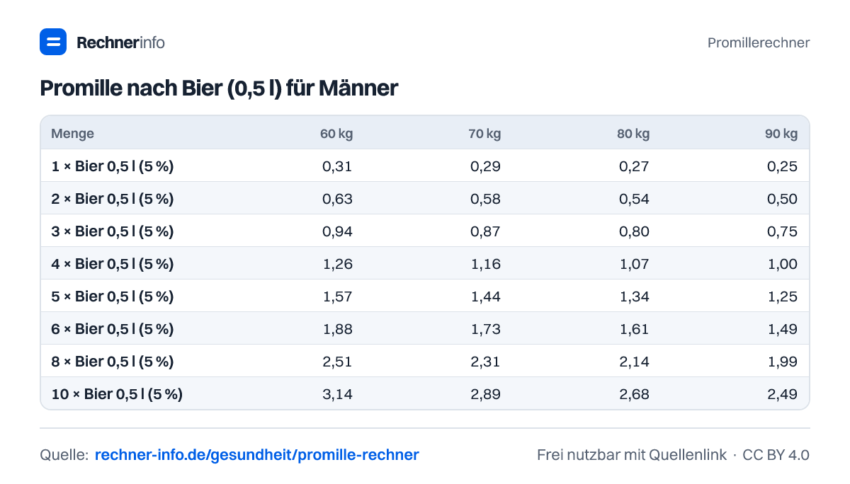 Promille nach Bier (0,5 l) für Männer (Tabelle)