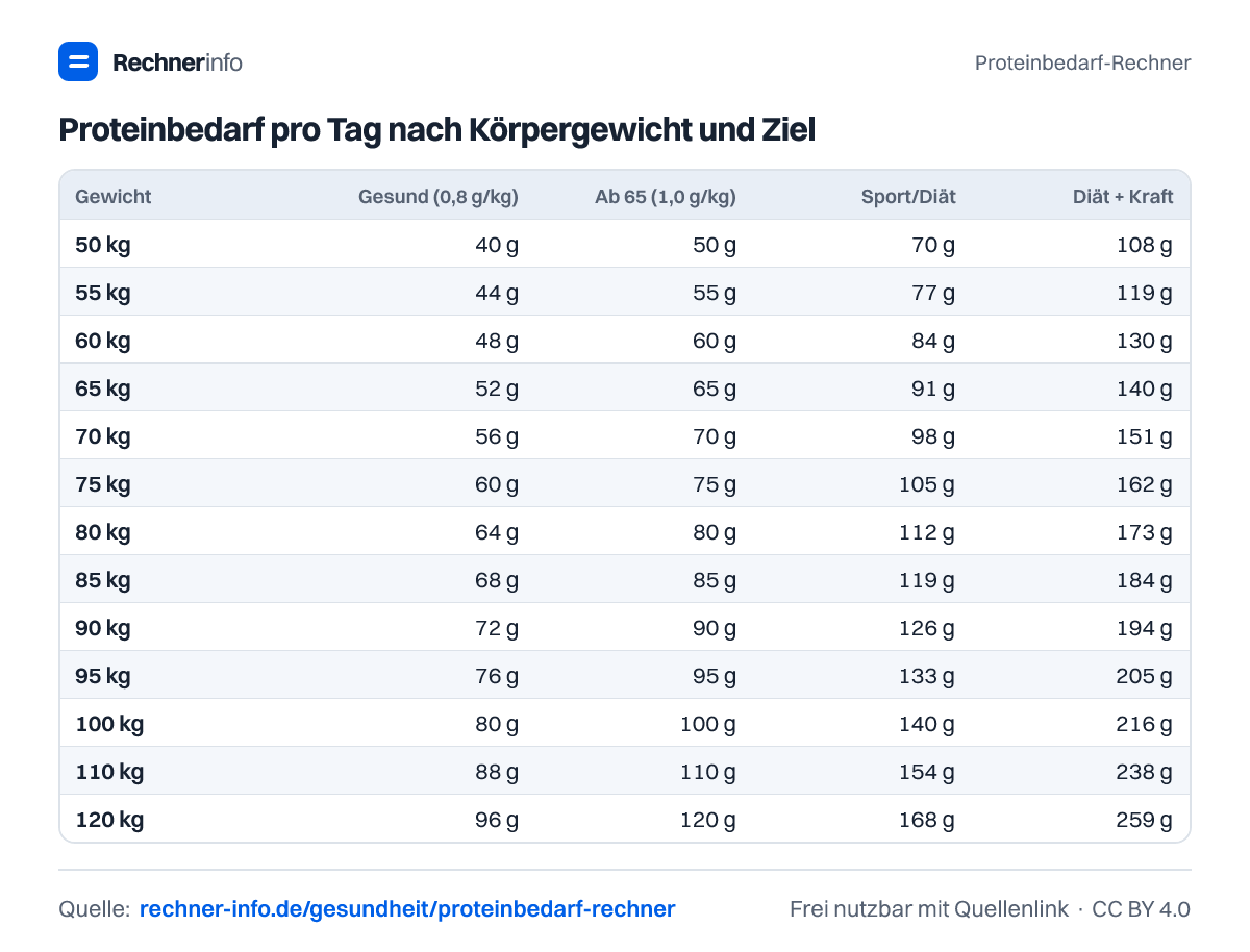 Proteinbedarf pro Tag nach Körpergewicht und Ziel (Tabelle)