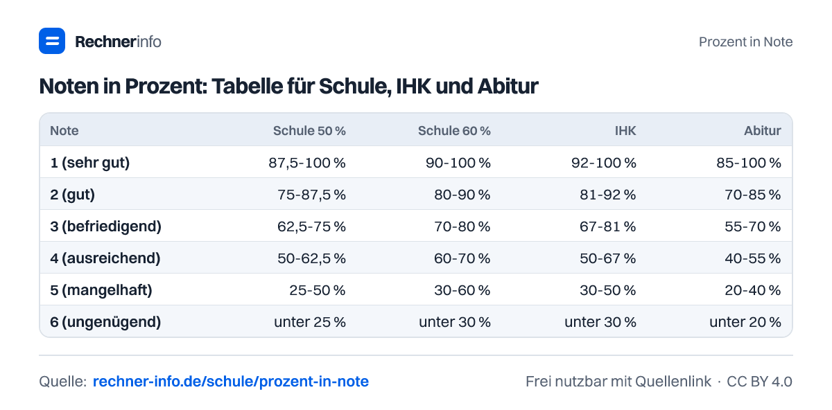 Noten in Prozent: Tabelle für Schule, IHK und Abitur (Tabelle)