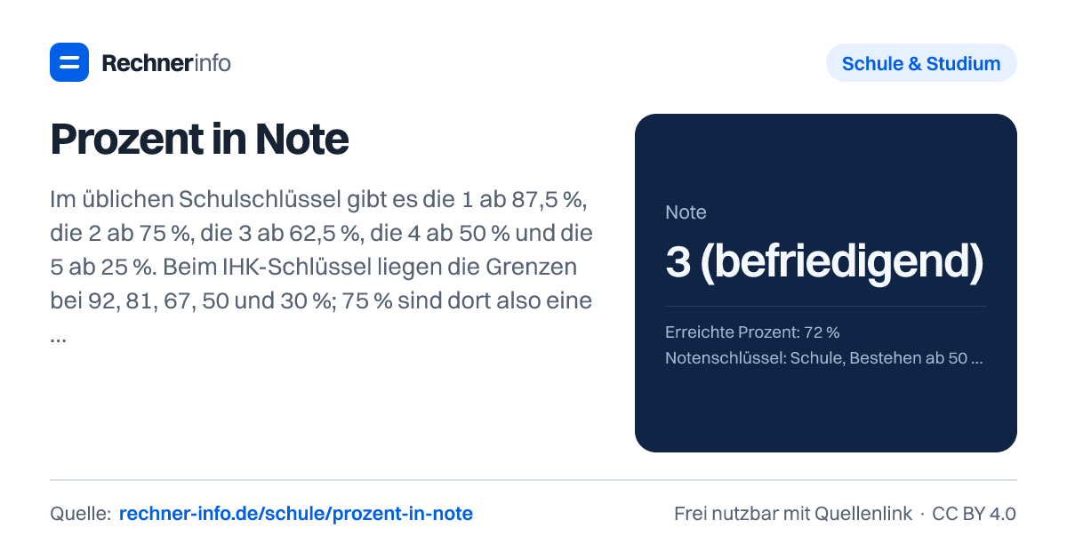 Prozent in Note: Im üblichen Schulschlüssel gibt es die 1 ab 87,5 %, die 2 ab 75 %, die 3 ab 62,5 %, die 4 ab 50 % und die 5 ab 25 %. Beim IHK-Schlüssel liegen die Grenzen bei 92, 81, 67, 50 und 30 %; 75 % sind dort also eine 3, in der Schule eine 2.