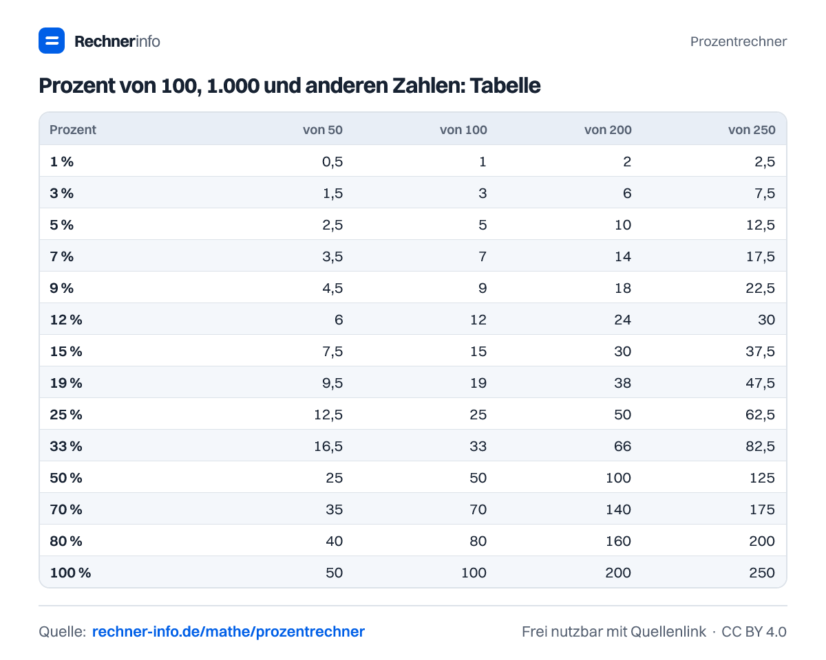 Prozent von 100, 1.000 und anderen Zahlen: Tabelle (Tabelle)