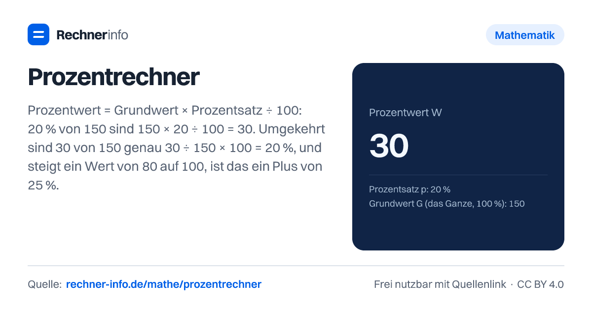 Prozentrechner: Prozentwert = Grundwert × Prozentsatz ÷ 100: 20 % von 150 sind 150 × 20 ÷ 100 = 30. Umgekehrt sind 30 von 150 genau 30 ÷ 150 × 100 = 20 %, und steigt ein Wert von 80 auf 100, ist das ein Plus von 25 %.