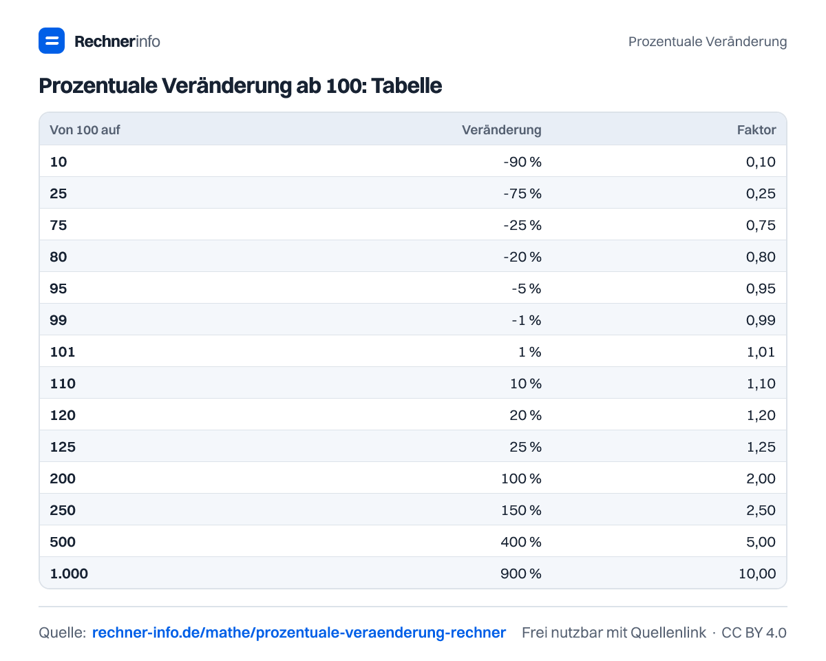 Prozentuale Veränderung ab 100: Tabelle (Tabelle)