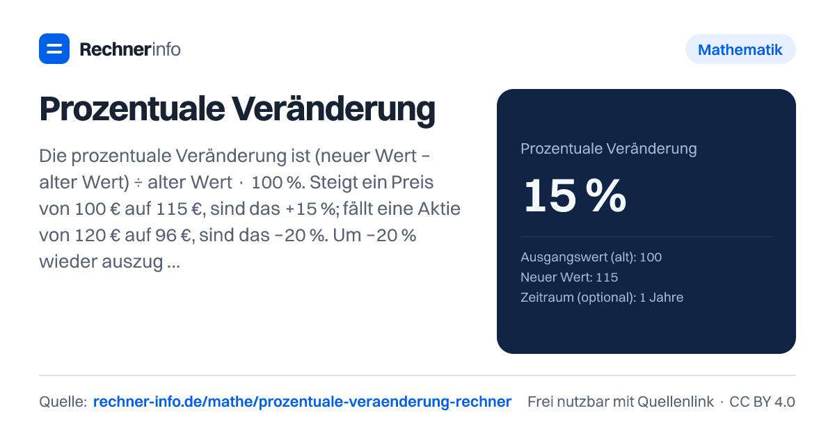 Prozentuale Veränderung: Die prozentuale Veränderung ist (neuer Wert − alter Wert) ÷ alter Wert · 100 %. Steigt ein Preis von 100 € auf 115 €, sind das +15 %; fällt eine Aktie von 120 € auf 96 €, sind das −20 %. Um −20 % wieder auszugleichen, braucht es danach +25 %.