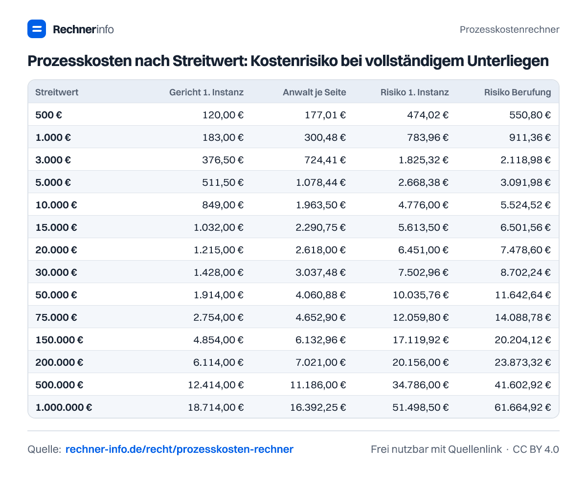 Prozesskosten nach Streitwert: Kostenrisiko bei vollständigem Unterliegen (Tabelle)