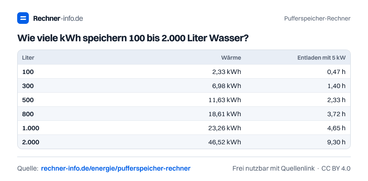 Wie viele kWh speichern 100 bis 2.000 Liter Wasser? (Tabelle)