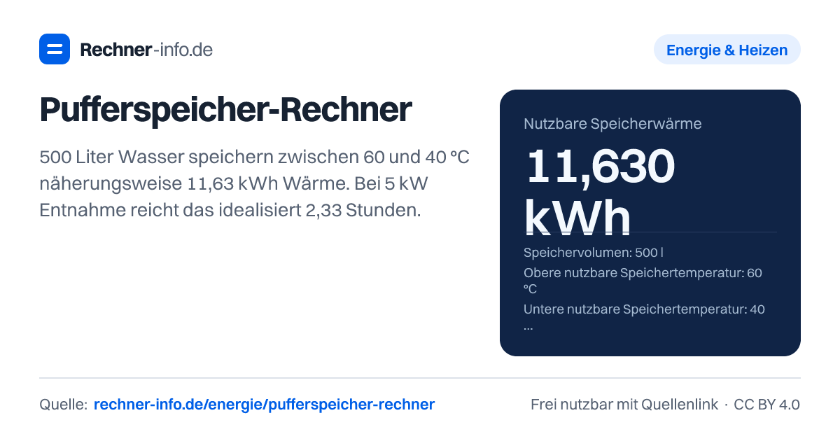 Pufferspeicher-Rechner: 500 Liter Wasser speichern zwischen 60 und 40 °C näherungsweise 11,63 kWh Wärme. Bei 5 kW Entnahme reicht das idealisiert 2,33 Stunden.