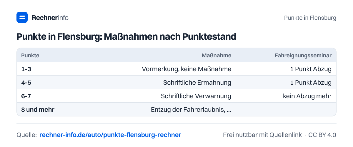 Punkte in Flensburg: Maßnahmen nach Punktestand (Tabelle)