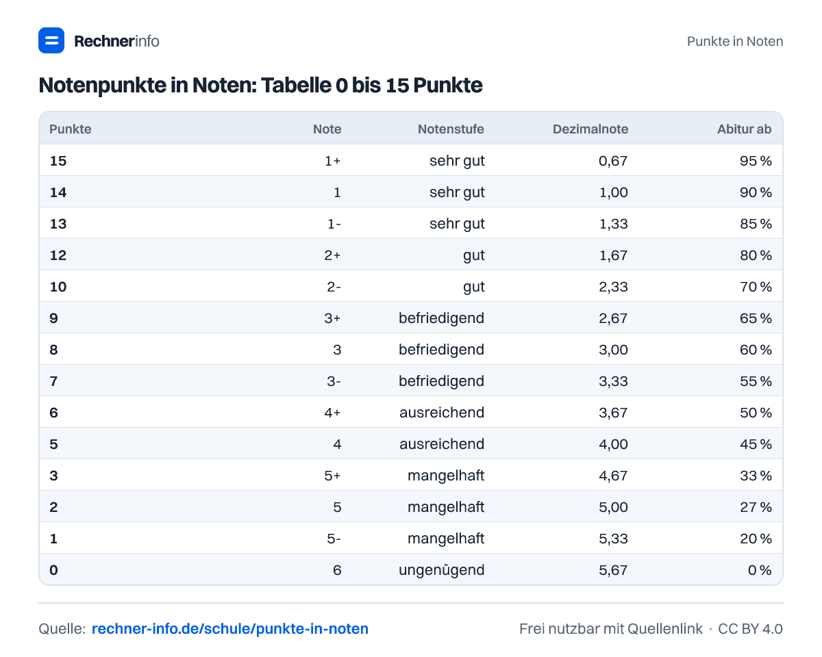 Notenpunkte in Noten: Tabelle 0 bis 15 Punkte (Tabelle)