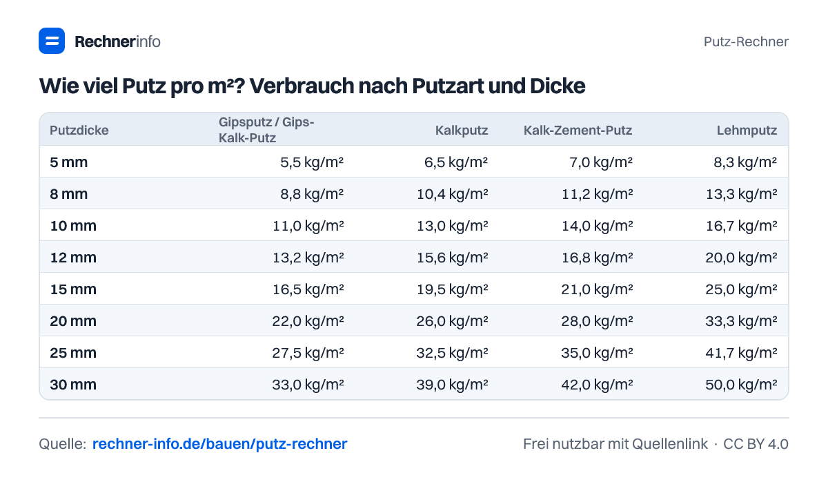 Wie viel Putz pro m²? Verbrauch nach Putzart und Dicke (Tabelle)