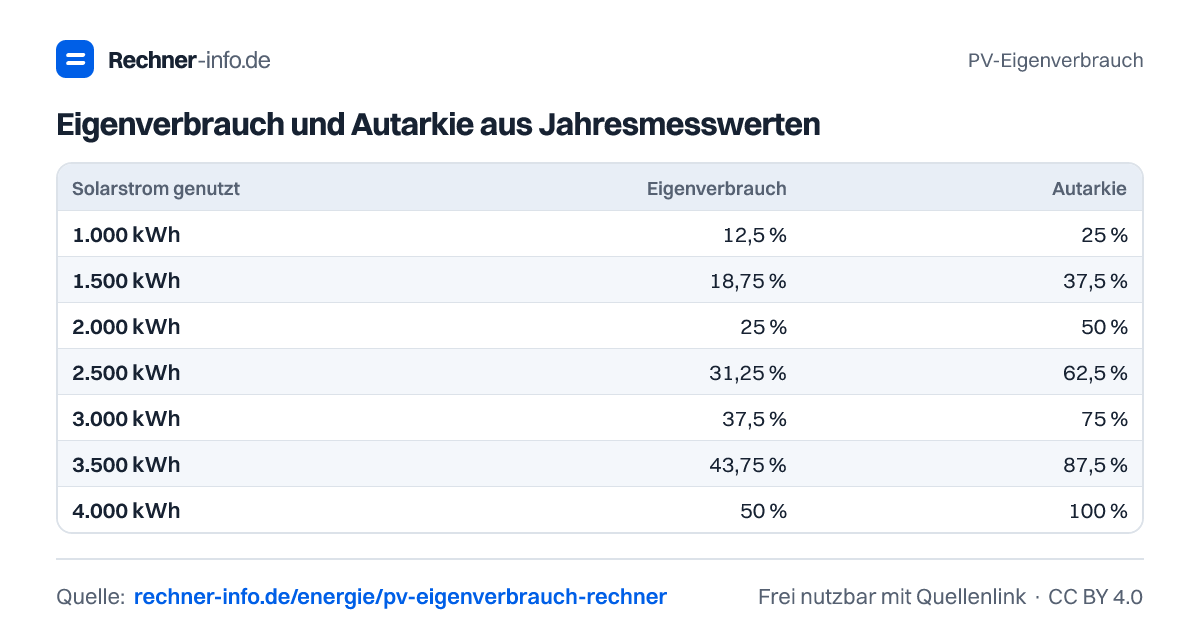 Eigenverbrauch und Autarkie aus Jahresmesswerten (Tabelle)