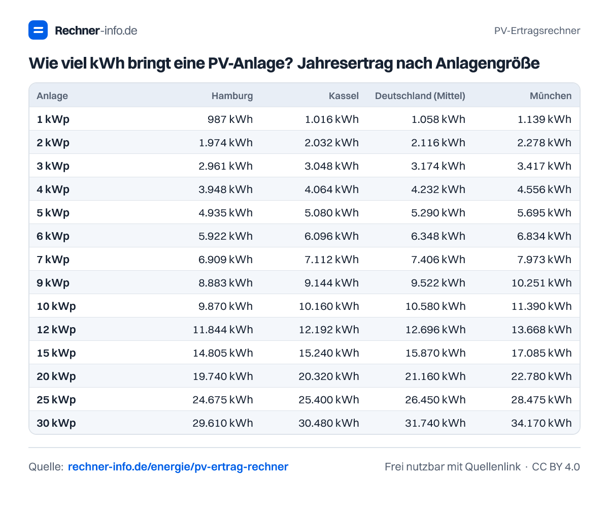 Wie viel kWh bringt eine PV-Anlage? Jahresertrag nach Anlagengröße (Tabelle)