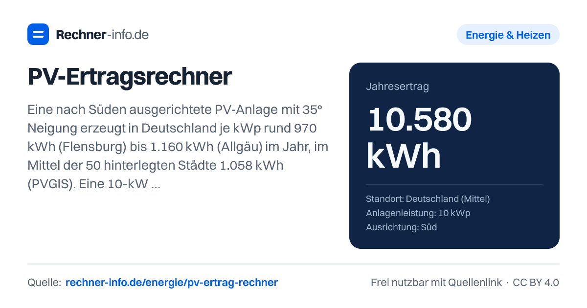 PV-Ertragsrechner: Eine nach Süden ausgerichtete PV-Anlage mit 35° Neigung erzeugt in Deutschland je kWp rund 970 kWh (Flensburg) bis 1.160 kWh (Allgäu) im Jahr, im Mittel der 50 hinterlegten Städte 1.058 kWh (PVGIS). Eine 10-kWp-Anlage liefert also gut 10.000 kWh; mit Ost-West-Dach und 15° Neigung sind es etwa 17 % weniger.