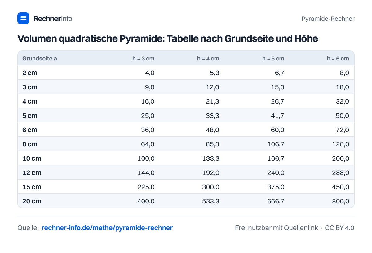 Volumen quadratische Pyramide: Tabelle nach Grundseite und Höhe (Tabelle)