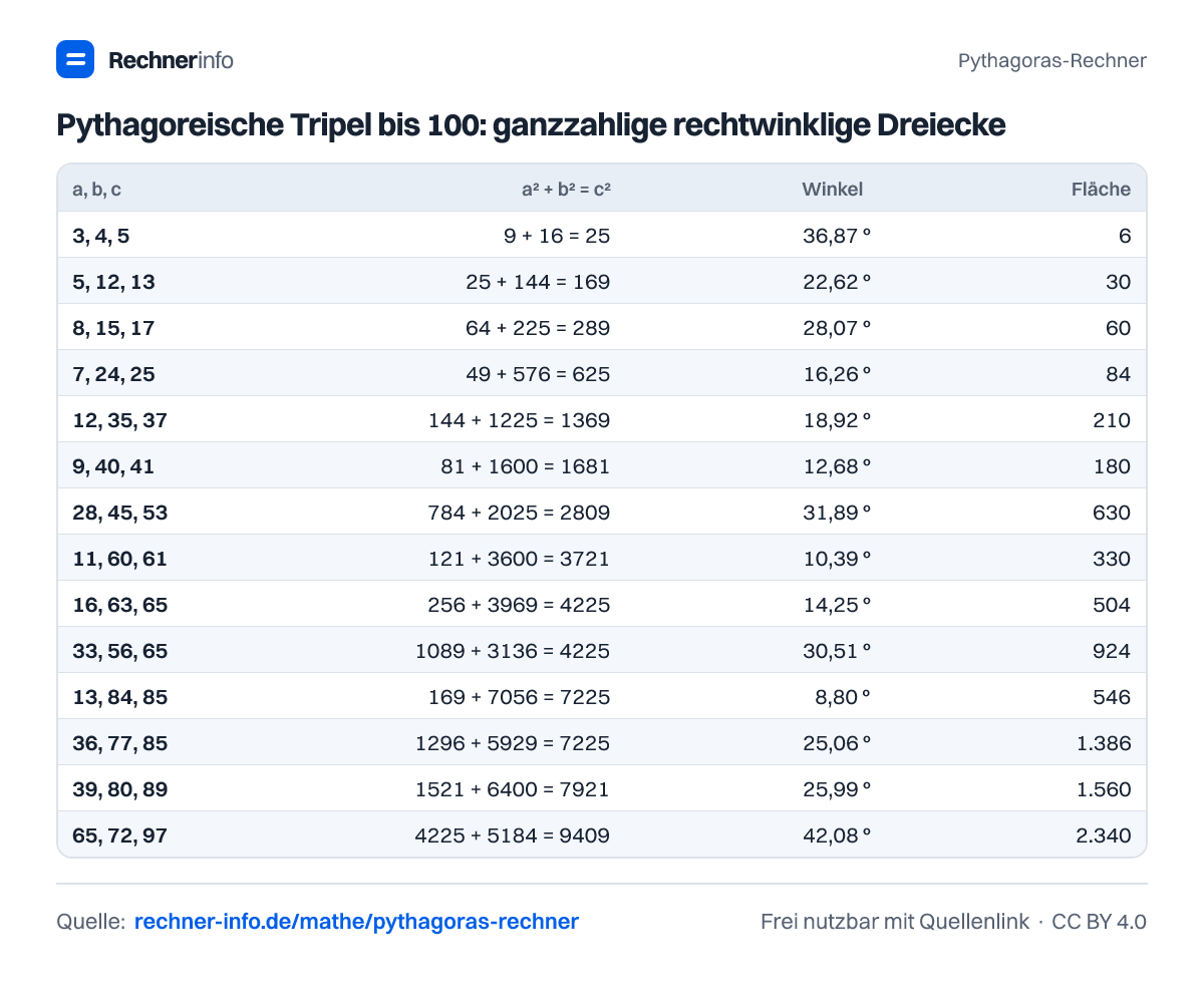 Pythagoreische Tripel bis 100: ganzzahlige rechtwinklige Dreiecke (Tabelle)