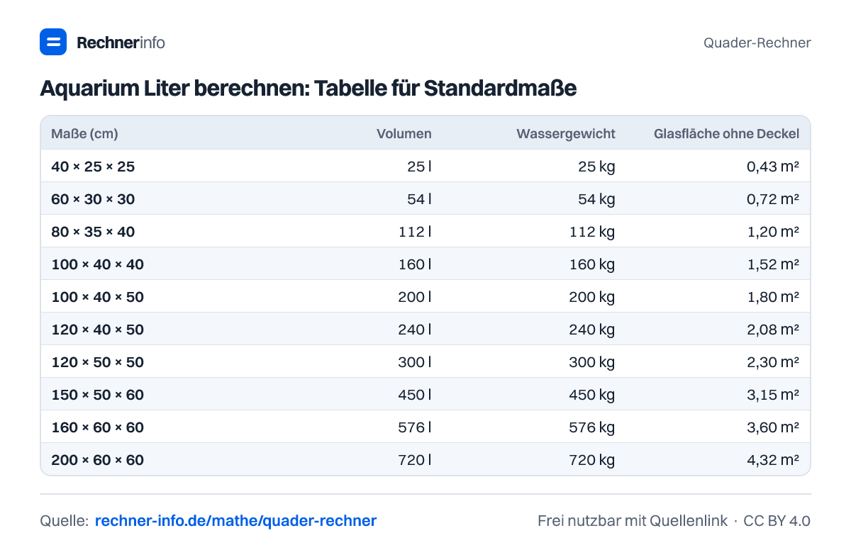 Aquarium Liter berechnen: Tabelle für Standardmaße (Tabelle)