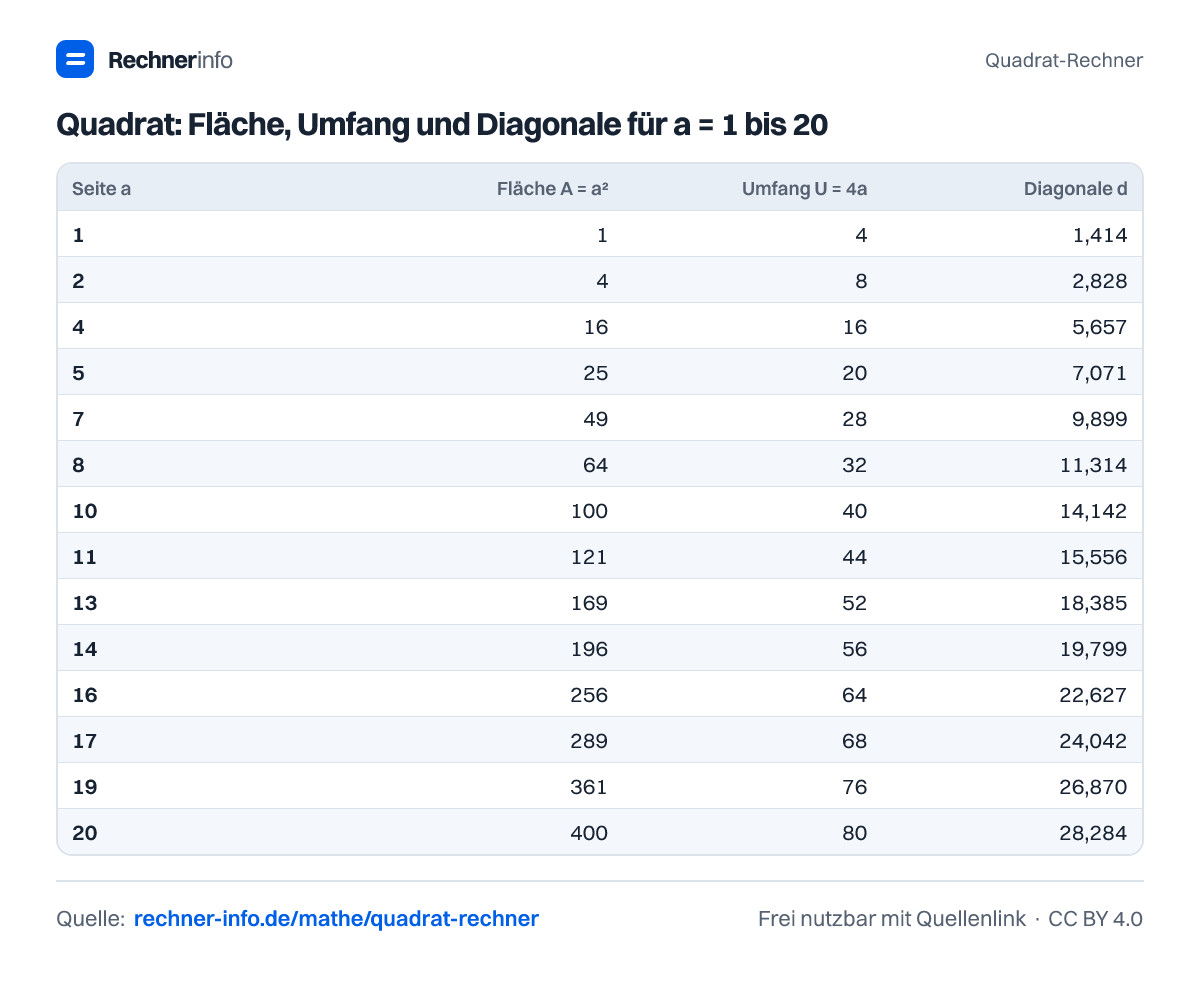 Quadrat: Fläche, Umfang und Diagonale für a = 1 bis 20 (Tabelle)