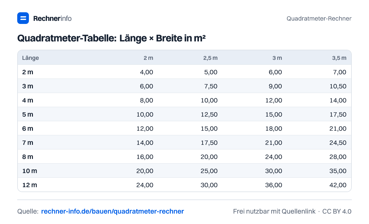 Quadratmeter-Tabelle: Länge × Breite in m² (Tabelle)
