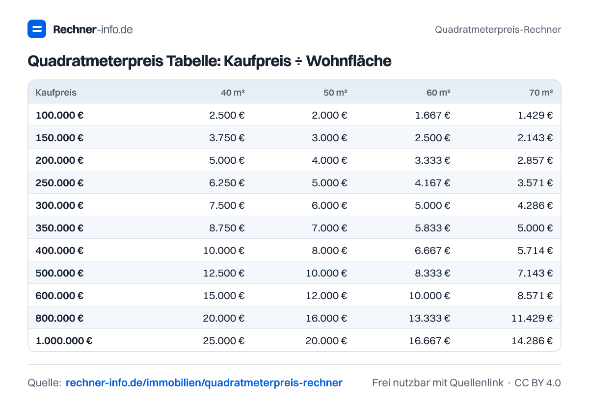 Quadratmeterpreis Tabelle: Kaufpreis ÷ Wohnfläche (Tabelle)