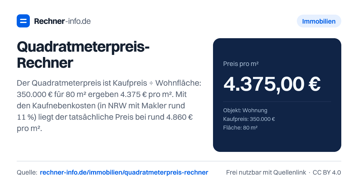 Quadratmeterpreis-Rechner: Der Quadratmeterpreis ist Kaufpreis ÷ Wohnfläche: 350.000 € für 80 m² ergeben 4.375 € pro m². Mit den Kaufnebenkosten (in NRW mit Makler rund 11 %) liegt der tatsächliche Preis bei rund 4.860 € pro m².
