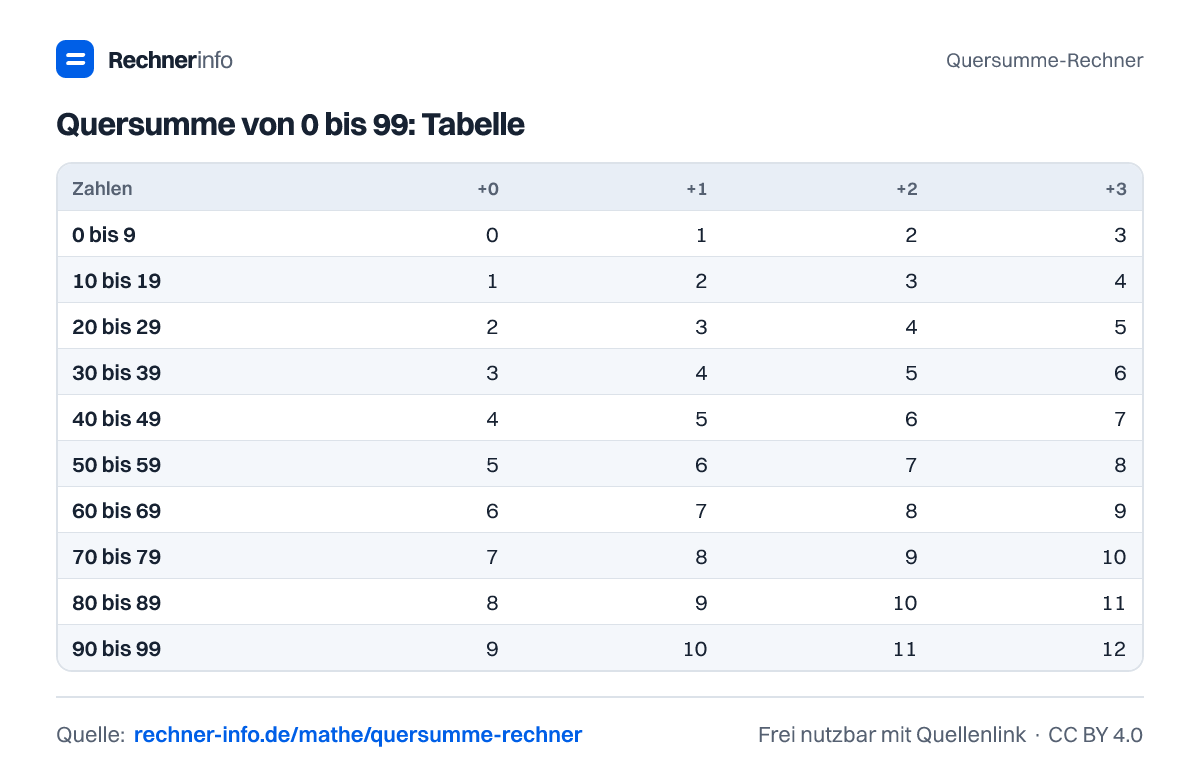 Quersumme von 0 bis 99: Tabelle (Tabelle)