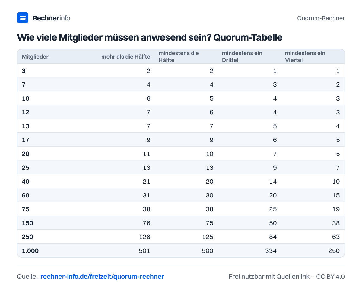 Wie viele Mitglieder müssen anwesend sein? Quorum-Tabelle (Tabelle)