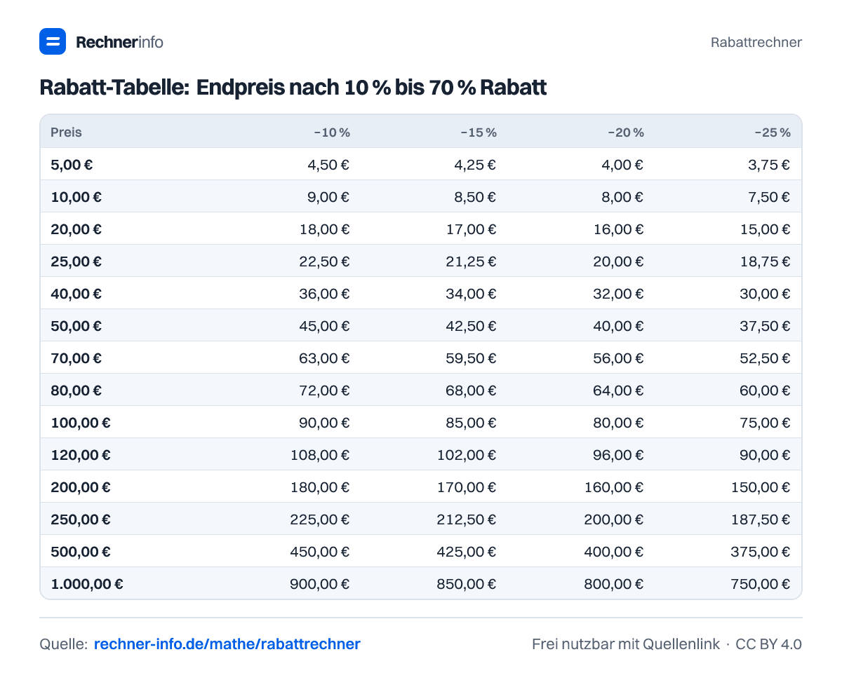 Rabatt-Tabelle: Endpreis nach 10 % bis 70 % Rabatt (Tabelle)