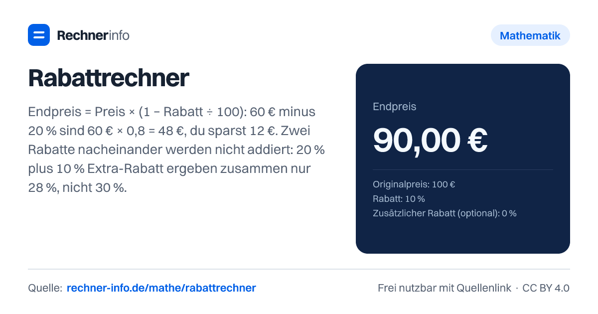Rabattrechner: Endpreis = Preis × (1 − Rabatt ÷ 100): 60 € minus 20 % sind 60 € × 0,8 = 48 €, du sparst 12 €. Zwei Rabatte nacheinander werden nicht addiert: 20 % plus 10 % Extra-Rabatt ergeben zusammen nur 28 %, nicht 30 %.