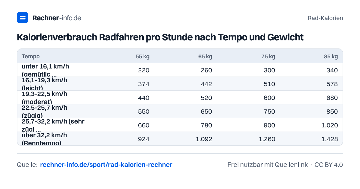 Kalorienverbrauch Radfahren pro Stunde nach Tempo und Gewicht (Tabelle)
