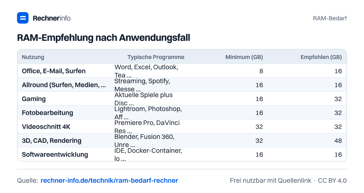 RAM-Empfehlung nach Anwendungsfall (Tabelle)