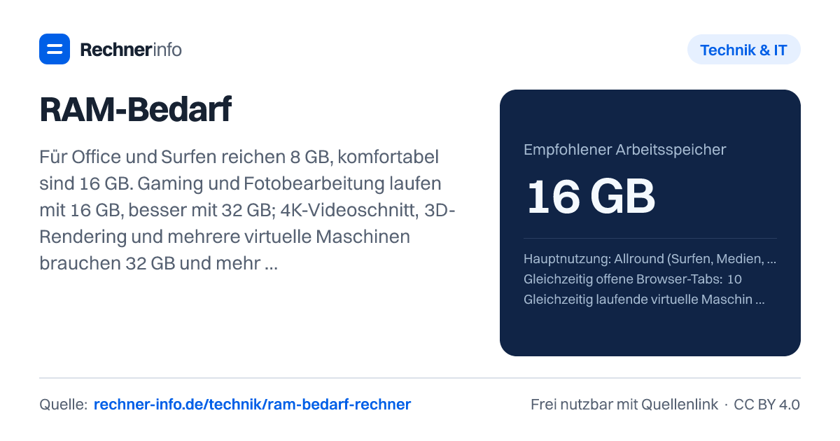 RAM-Bedarf: Für Office und Surfen reichen 8 GB, komfortabel sind 16 GB. Gaming und Fotobearbeitung laufen mit 16 GB, besser mit 32 GB; 4K-Videoschnitt, 3D-Rendering und mehrere virtuelle Maschinen brauchen 32 GB und mehr - Blender empfiehlt selbst 32 GB.